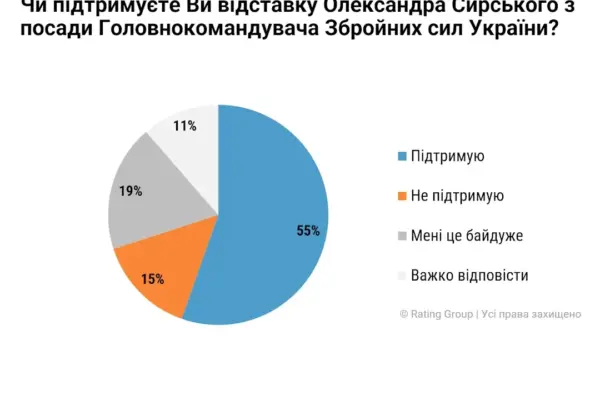 Опитування «Рейтингу»: дві різні оцінки — для Сирського і Федорова